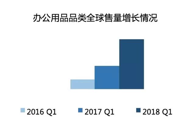 亚马逊:全球办公用品品类市场潜力及选品策略 亚马逊:全球办公用品品类市场潜力及选品策略