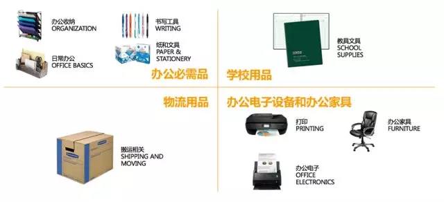 亚马逊:全球办公用品品类市场潜力及选品策略 亚马逊:全球办公用品品类市场潜力及选品策略