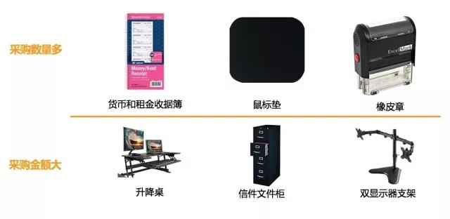 亚马逊:全球办公用品品类市场潜力及选品策略 亚马逊:全球办公用品品类市场潜力及选品策略