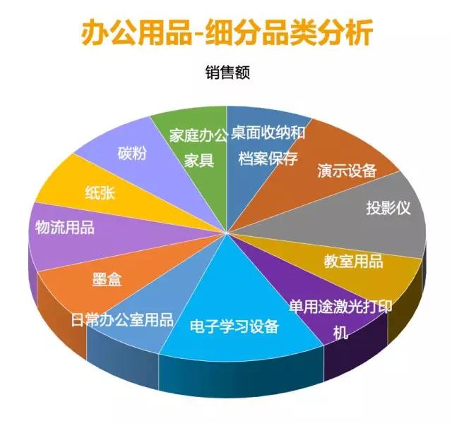 亚马逊:全球办公用品品类市场潜力及选品策略 亚马逊:全球办公用品品类市场潜力及选品策略